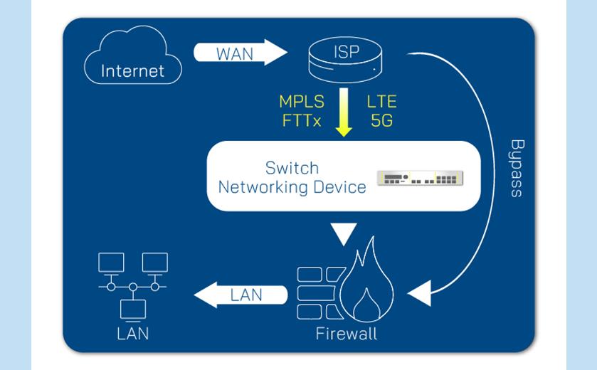 LAN Bypass Gen3 – Keep the packets flowing